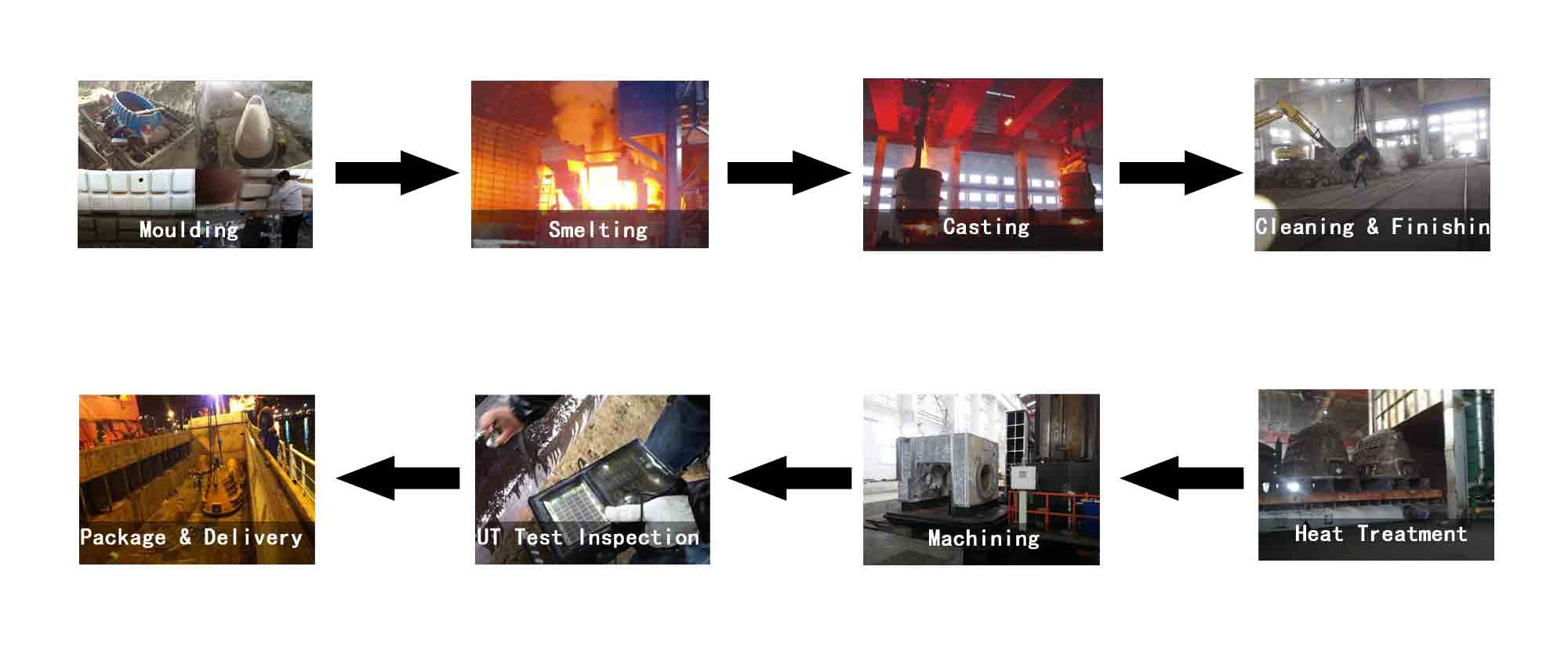 castings production progress flow chart