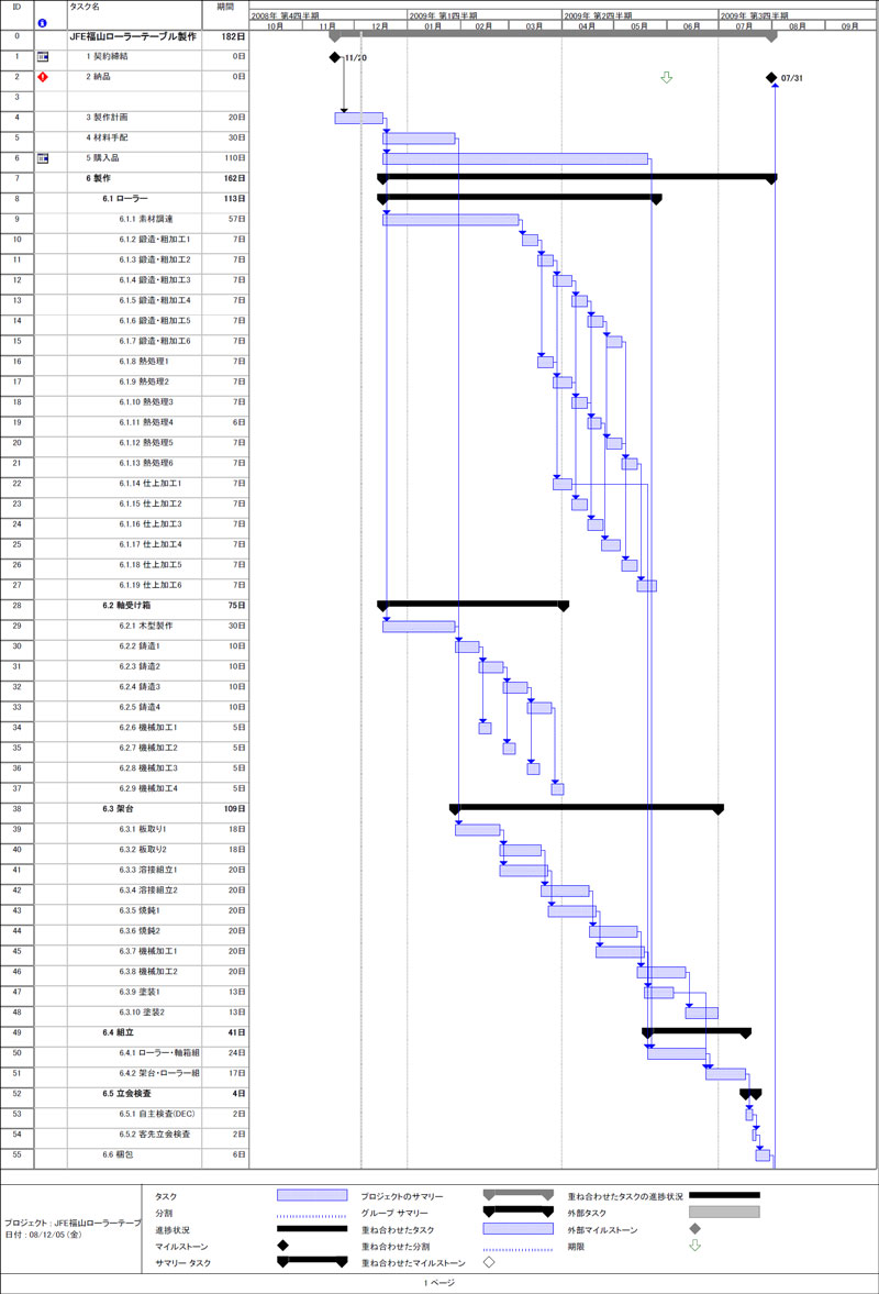 The overall schedule