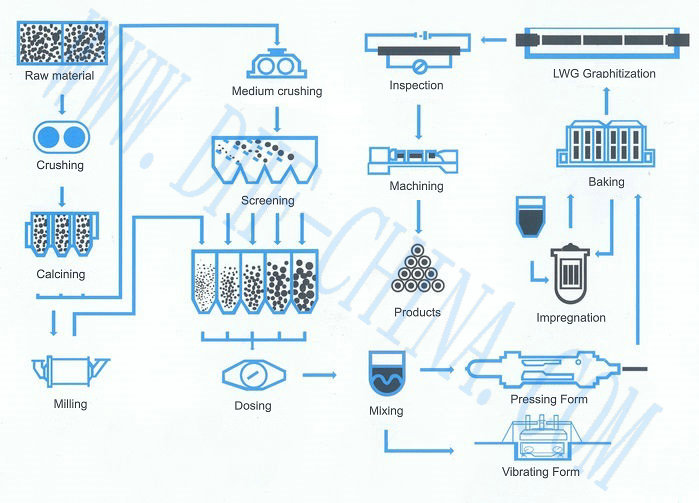 Manufacturing Processes Of Graphite electrodes