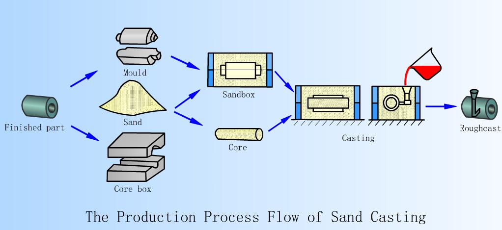 Metal Sand Casting: Process Cycle, Design, and Equipment