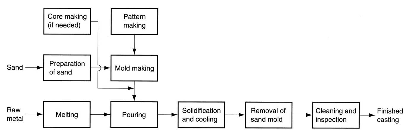 Steel Foundry Process Flow Chart